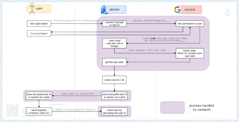 Authentication in Node.js for a web app